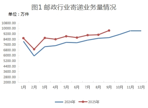 2025年9月新疆邮政行业运行情况