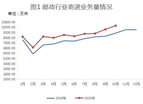 2025年10月新疆邮政行业运行情况